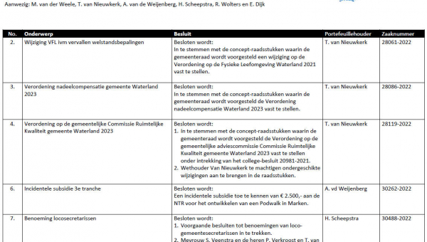 Besluitenlijst college B&amp;W van Waterland week 41