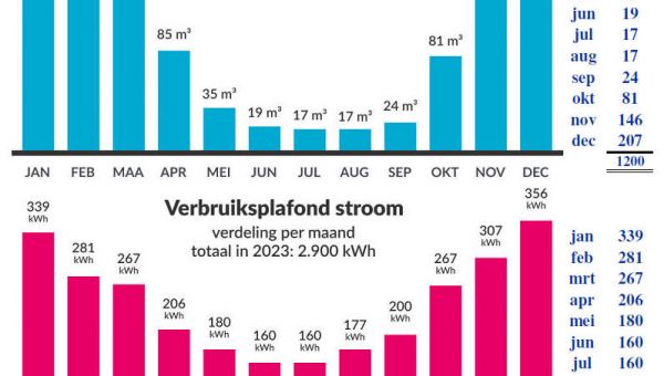 Prijsplafond voor gas, stroom en stadsverwarming