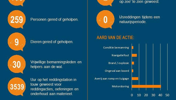 KNRM Marken heeft 105 acties gehad in 2022