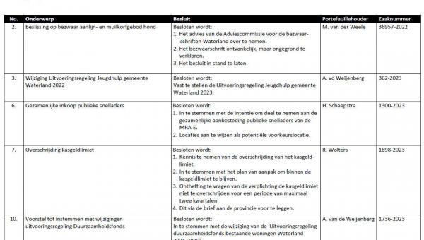 Besluitenlijst college B&amp;W van Waterland week 4