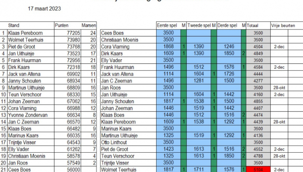 Einduitslag Klaverjassen 2022-2023