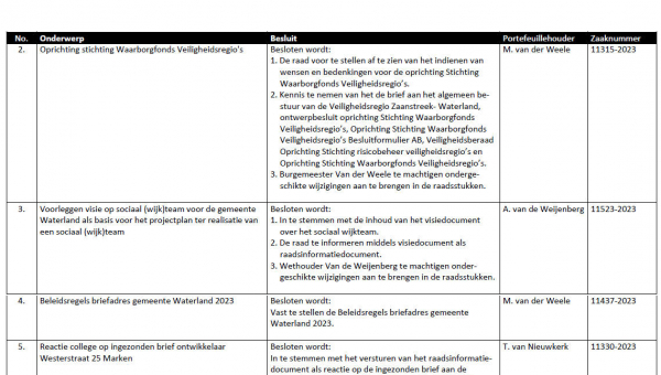 Besluitenlijst college B&amp;W van Waterland week 15