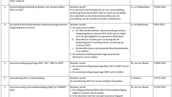 Besluitenlijst college B&amp;W van Waterland week 16