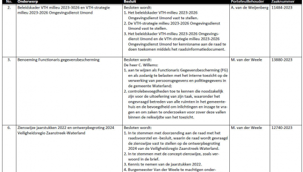 Besluitenlijst college B&amp;W van Waterland week 19