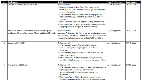 Besluitenlijst college B&amp;W van Waterland week 23