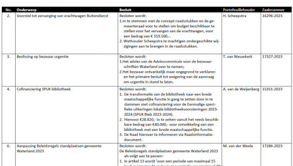 Besluitenlijst college B&amp;W van Waterland week 24
