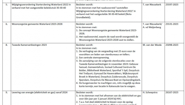 Besluitenlijst college B&amp;W van Waterland week 35
