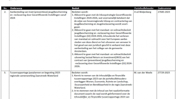 Besluitenlijst college B&amp;W van Waterland week 38