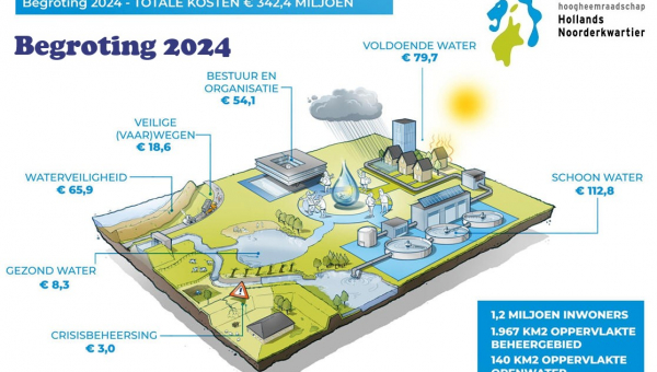 HHNK: Klimaatverandering, stijgende energiekosten, verbreding taak