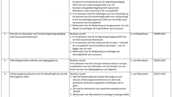 Besluitenlijst college B&amp;W van Waterland week 46