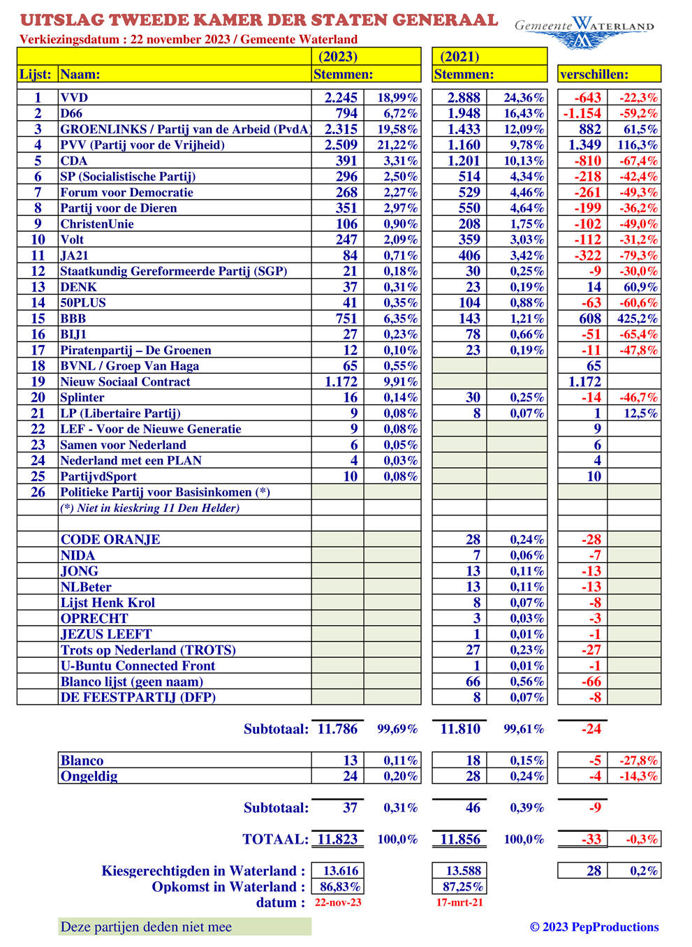 Opkomst Tweede Kamer verkiezingen in Waterland 86,83%