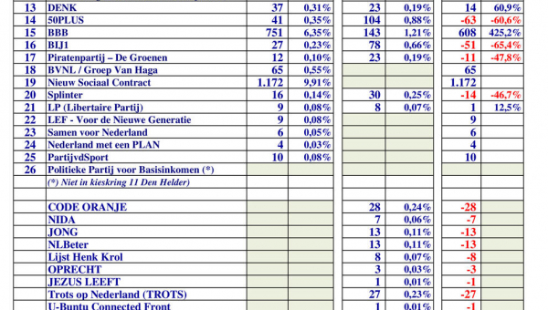 Opkomst Tweede Kamer verkiezingen in Waterland 86,83%
