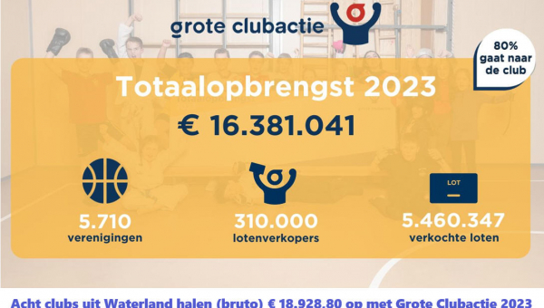 Grote Clubactie 2023 met totaalopbrengst € 16.381.041,- een ongekend succes!