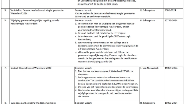 Besluitenlijst college B&amp;W van Waterland week 15