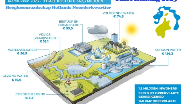 Weer eiste in 2023 hoofdrol op in werk Hoogheemraadschap