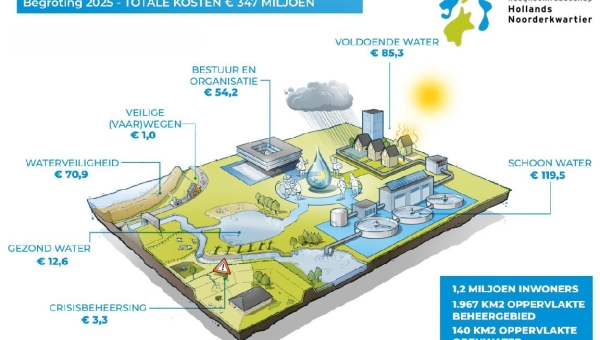 Hogere waterschapsbelasting door toegenomen complexiteit