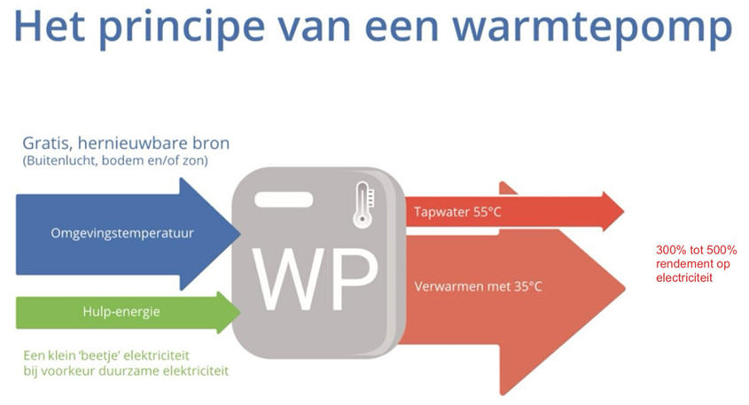 Voorlichting en Promotie van geschikte Warmtepompen