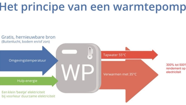 Voorlichting en Promotie van geschikte Warmtepompen