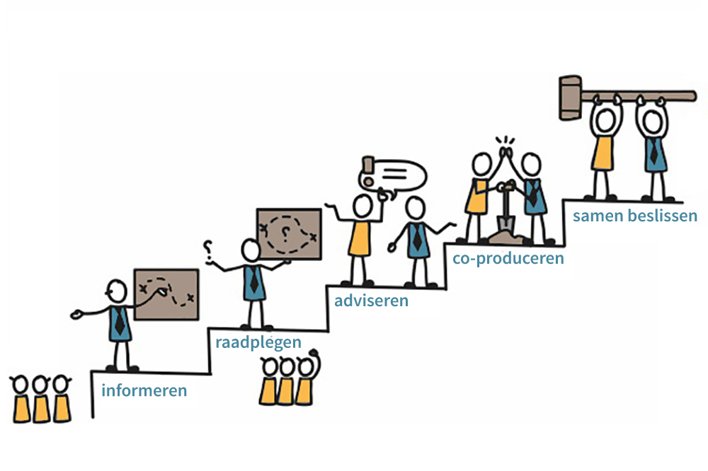 Integrale aanpak Burgerparticipatie in de gemeente Waterland