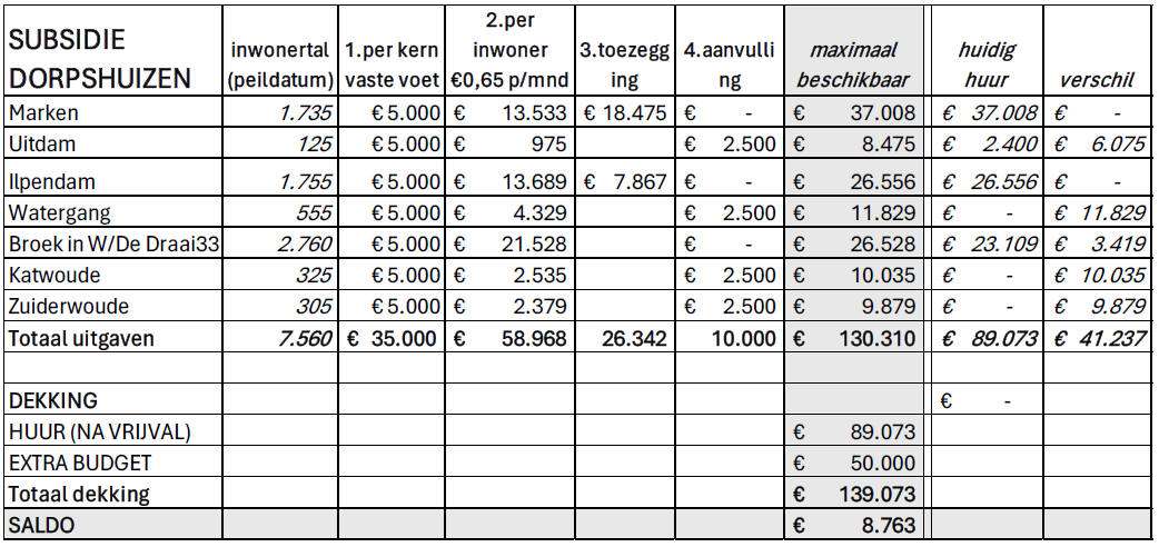 Financiële toelichting