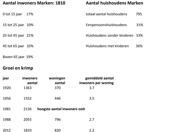 Visie voor Marken op Wonen