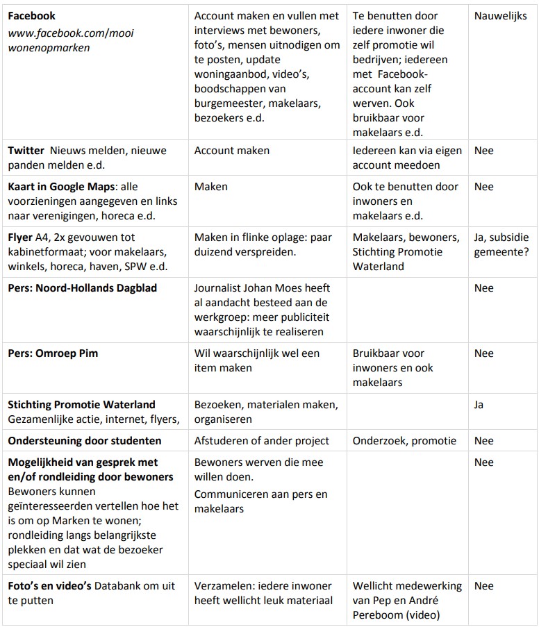 Visie voor Marken op Wonen5