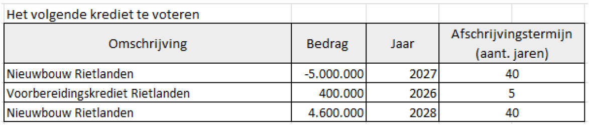 Onderwijshuisvestingsaanvragen 1